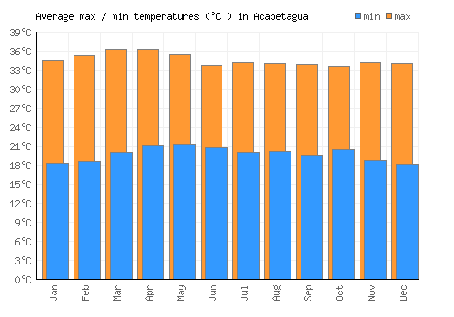 Acapetagua average minimum / maximum temperatures (Celsius)