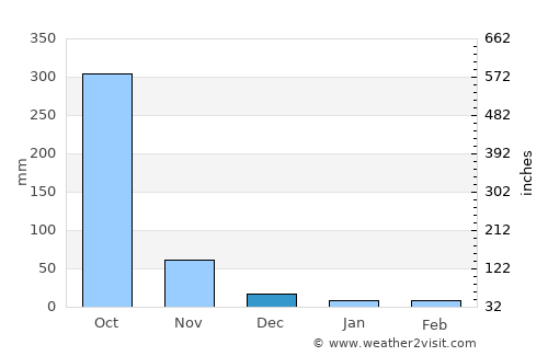 Acapetagua average rain in December