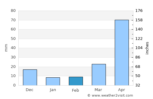 Acapetagua average rain in February