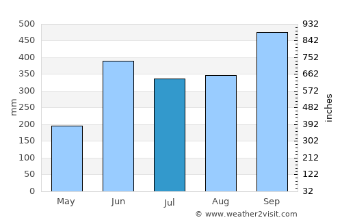 Acapetagua average rain in July