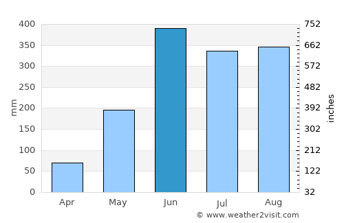 Acapetagua average rain in June