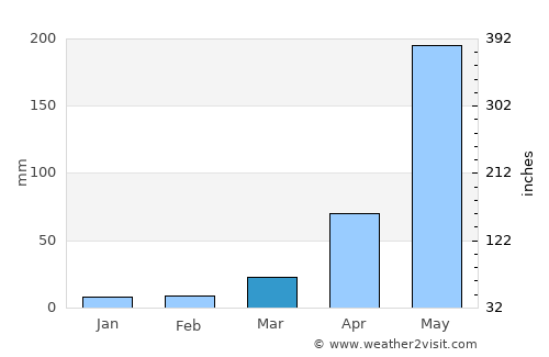 Acapetagua average rain in March