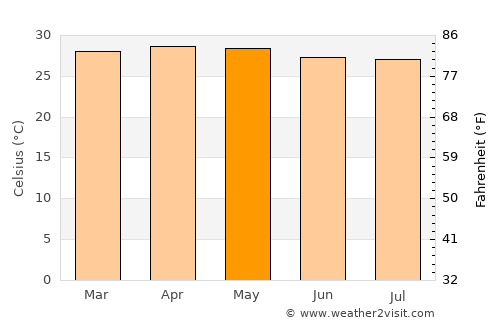 Acapetagua average temperature in May
