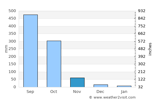 Acapetagua average rain in November