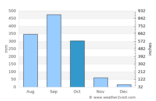Acapetagua average rain in October