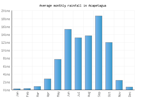 Acapetagua monthly rainfall chart (inches)