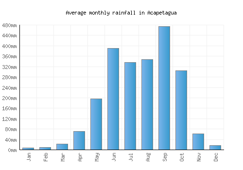 Acapetagua monthly rainfall chart (mm)