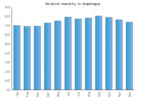 Acapetagua relative humidity averages