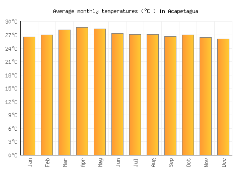Acapetagua average temperature chart (Celsius)