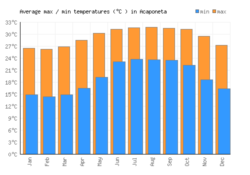 Acaponeta average minimum / maximum temperatures (Celsius)