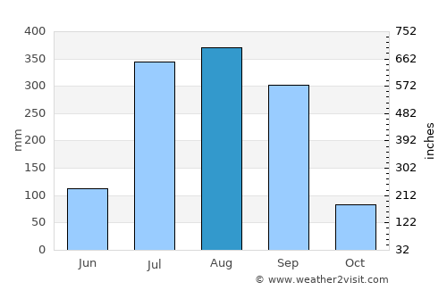 Acaponeta average rain in August
