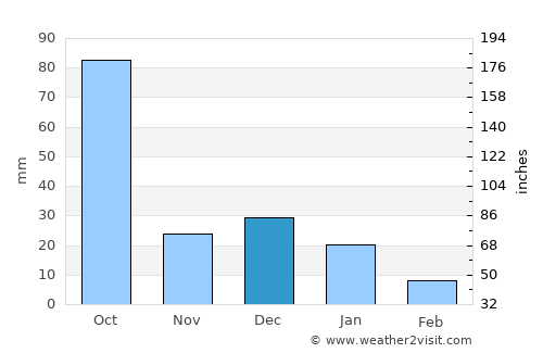 Acaponeta average rain in December