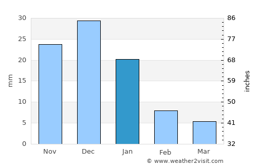 Acaponeta average rain in January