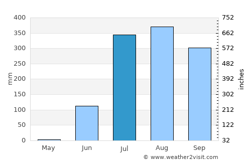 Acaponeta average rain in July