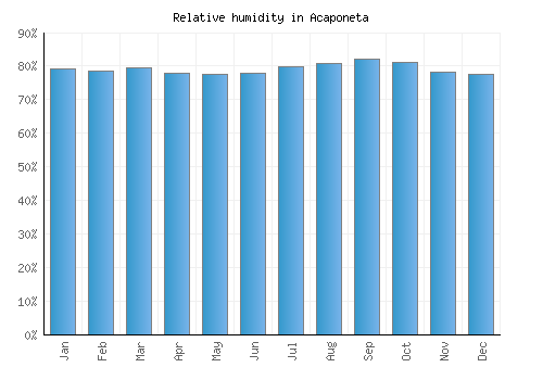 Acaponeta relative humidity averages