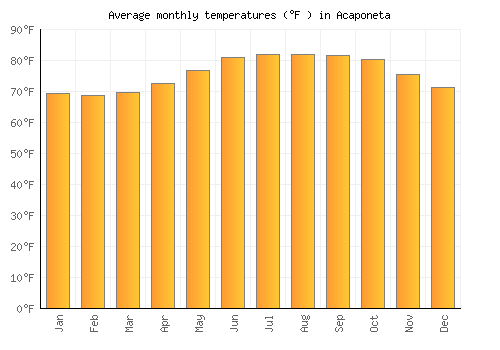 Acaponeta average temperature chart (Fahrenheit)