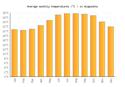 Acaponeta average temperature chart (Celsius)