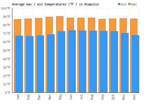 Acapulco average minimum / maximum temperatures (Fahrenheit)