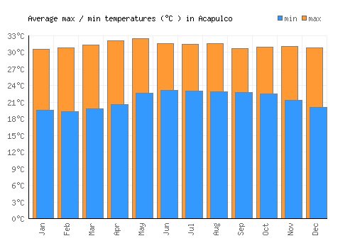 Acapulco average minimum / maximum temperatures (Celsius)