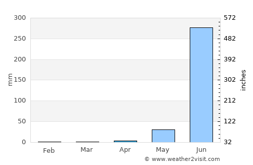 Acapulco average rain in April