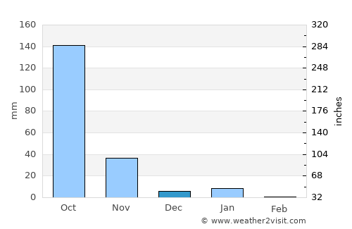 Acapulco average rain in December
