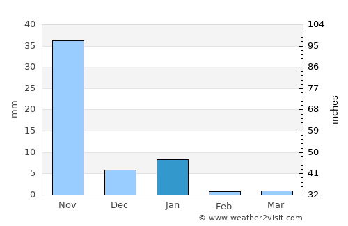 Acapulco average rain in January