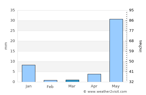 Acapulco average rain in March