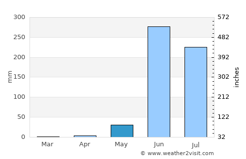 Acapulco average rain in May