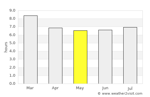 Acapulco average rain in May