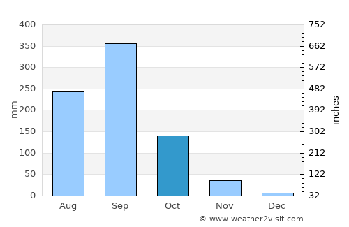 Acapulco average rain in October