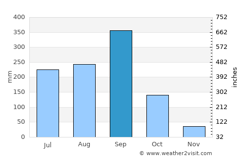 Acapulco average rain in September