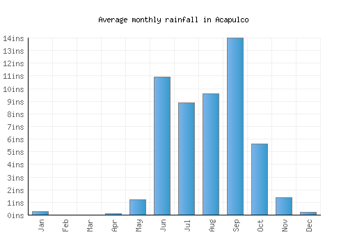 Acapulco monthly rainfall chart (inches)