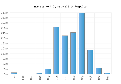 Acapulco monthly rainfall chart (mm)