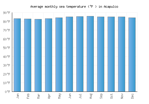 Acapulco average sea temperature chart (Fahrenheit)