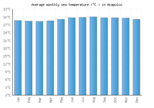 Acapulco average sea temperature chart (Celsius)