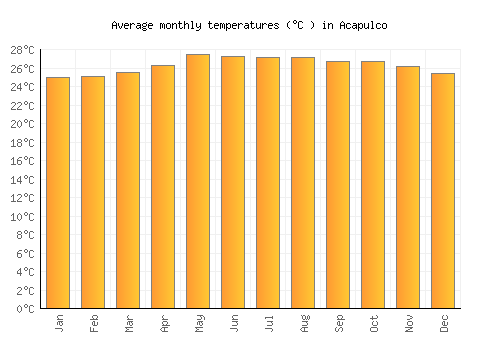 Acapulco average temperature chart (Celsius)