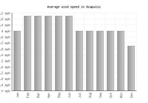 Acapulco average winspeed by month (mph)