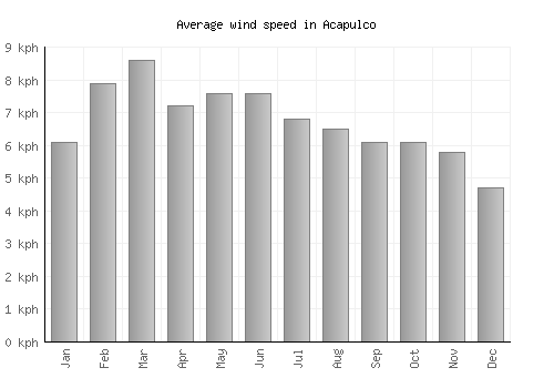 Acapulco average winspeed by month (km/h)
