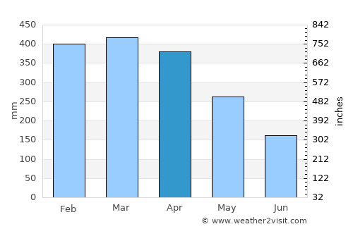 Acará average rain in April