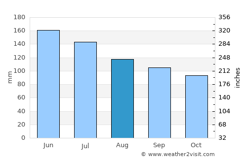 Acará average rain in August