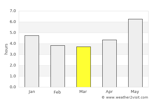 Acará average rain in March