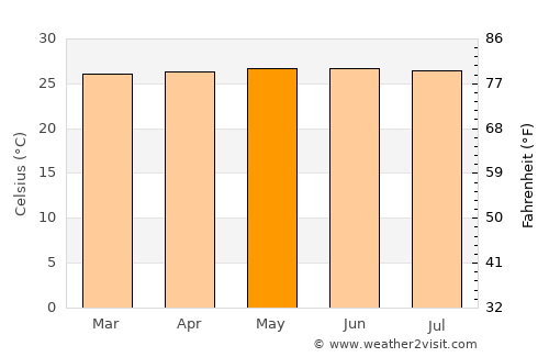 Acará average temperature in May
