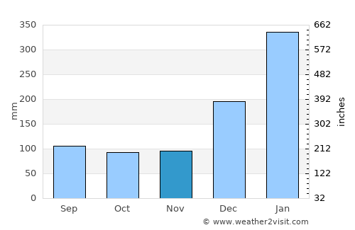 Acará average rain in November