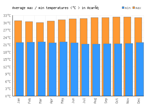 Acará average minimum / maximum temperatures (Celsius)