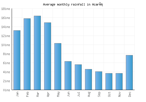 Acará monthly rainfall chart (inches)