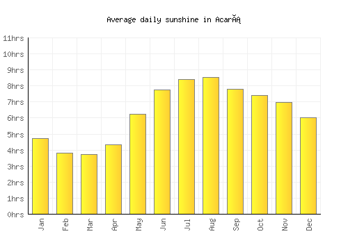 Acará average daily sunshine chart