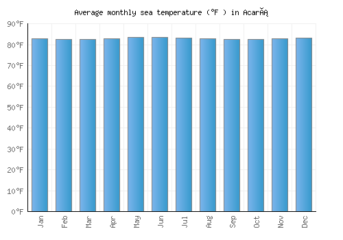 Acará average sea temperature chart (Fahrenheit)