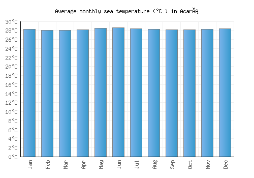 Acará average sea temperature chart (Celsius)