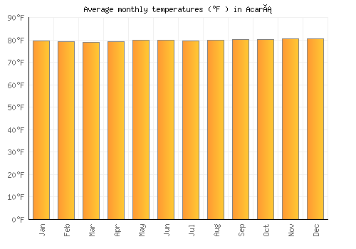 Acará average temperature chart (Fahrenheit)