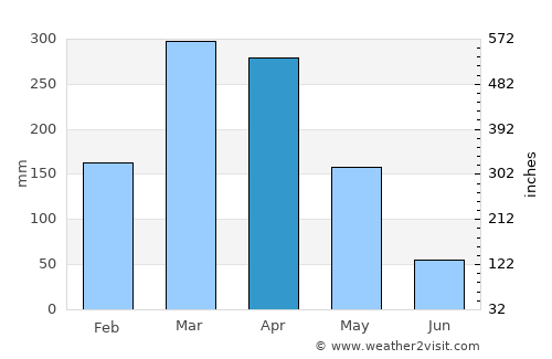 Acaraú average rain in April